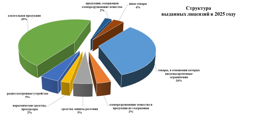В 2025 году число отказов в лицензиях на экспорт и импорт товаров выросло почти в шесть раз