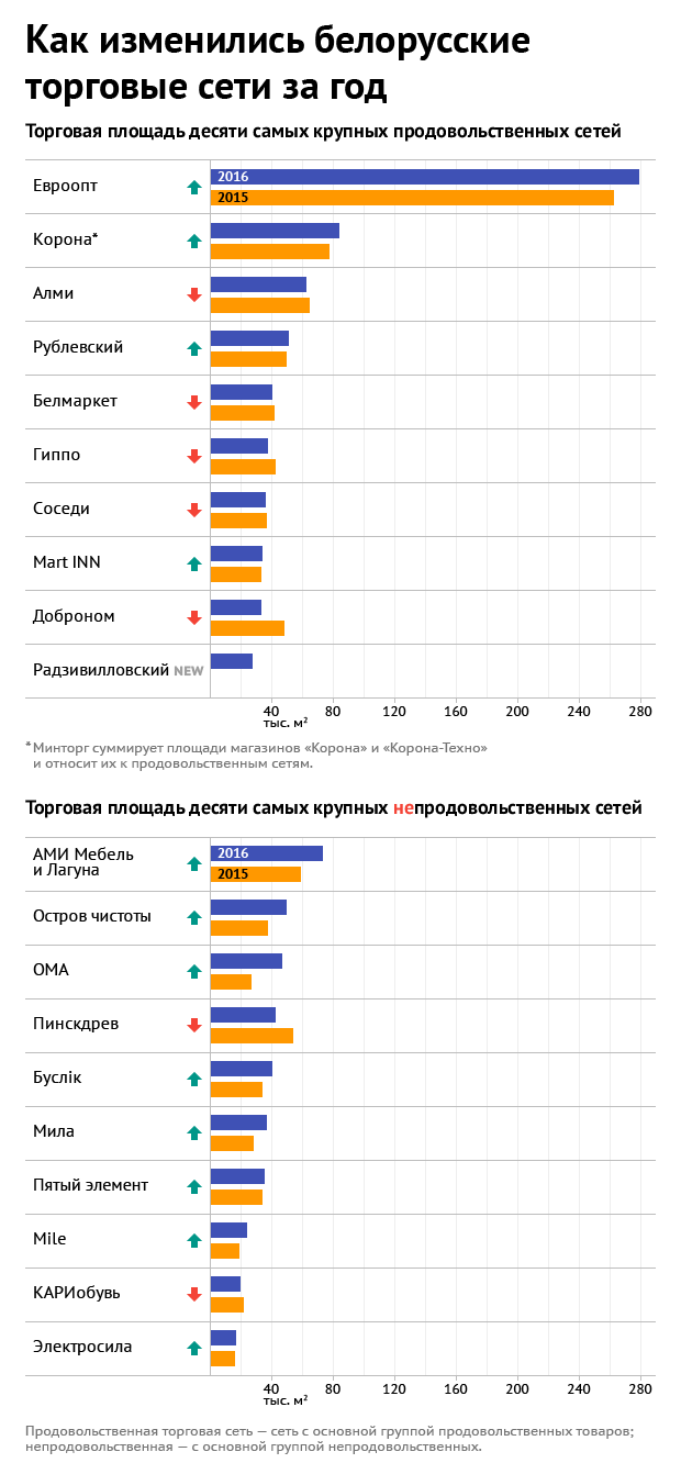 Как изменились белорусские торговые сети за год