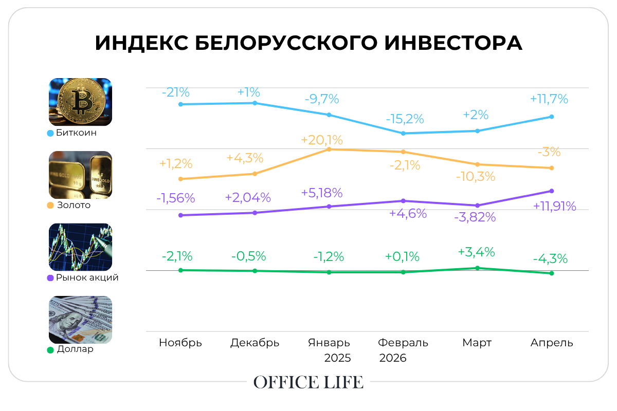 Доллар «проиграл войну» в Иране? Свежий индекс инвестора от OL