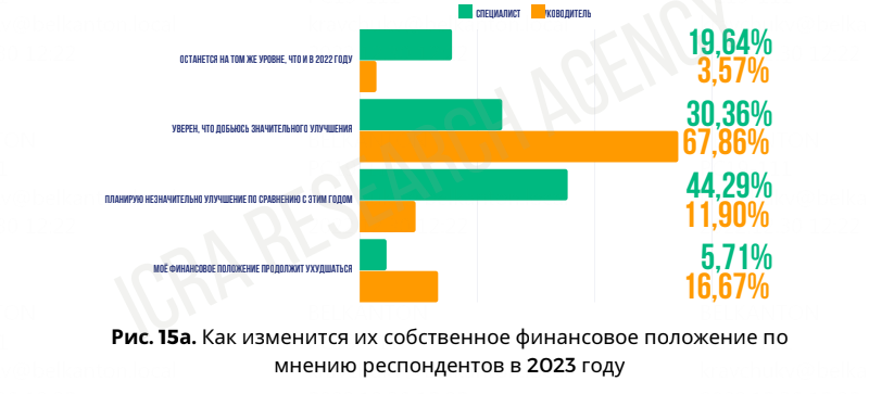 Как изменились доходы специалистов и руководителей в белорусских компаниях