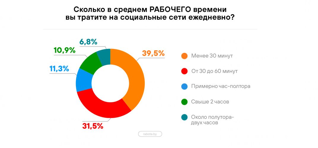 Исследование: сколько рабочего времени тратят белорусы на соцсети