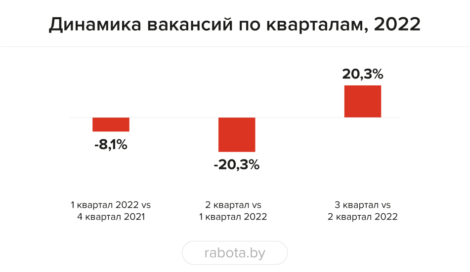 Вакансий стало больше везде, кроме IT: что нового на рынке труда Беларуси