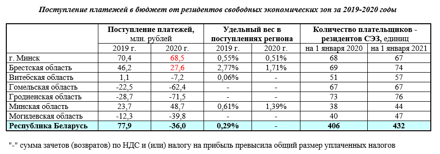 СЭЗ принесли бюджету только минус