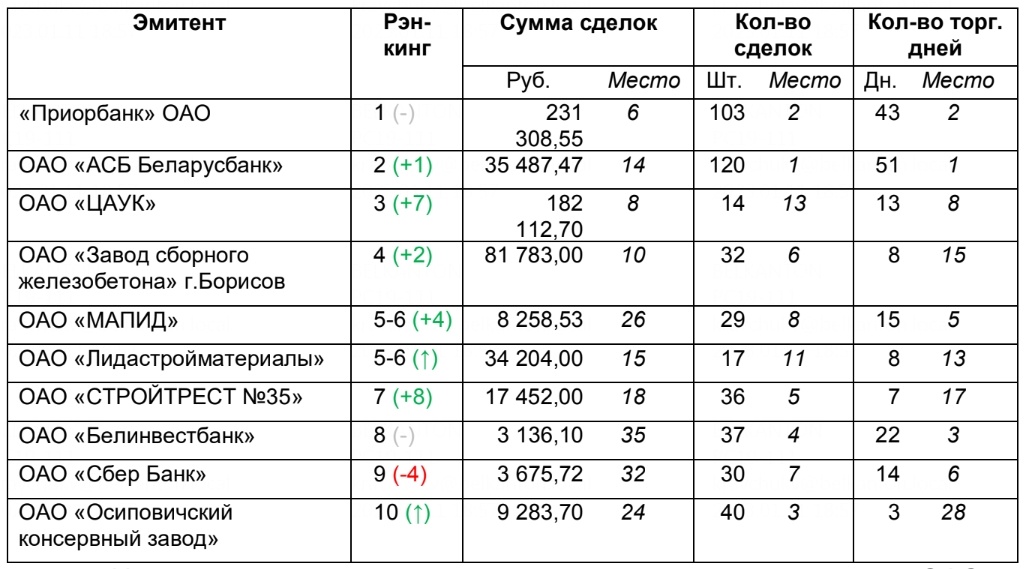 Топ-10 белорусских эмитентов акций и облигаций в конце 2022 года