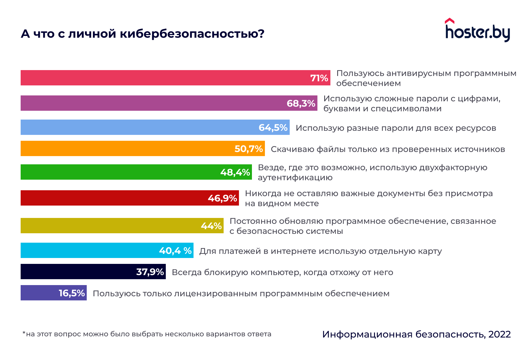 Исследование: белорусский бизнес не заморачивается с кибербезопасностью