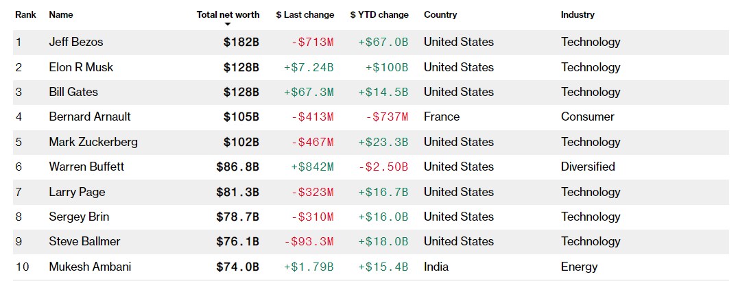 Илон Маск стал вторым в мире по богатству в рейтинге Bloomberg: выше только глава Amazon