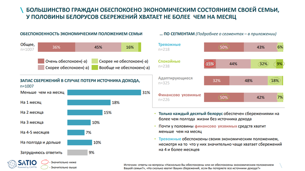 Исследование: только каждый десятый белорус может прожить на сбережения полгода