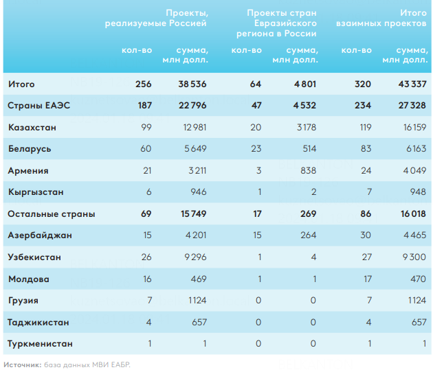 ЕАБР: Беларусь в лидерах СНГ по накопленным инвестициям