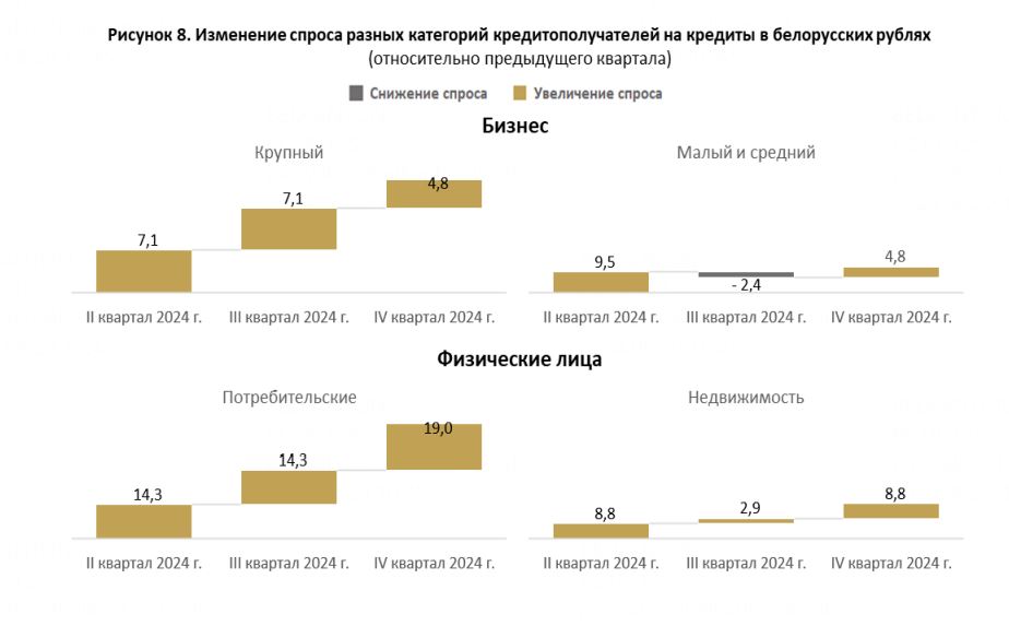 В Беларуси прогнозируют еще большее смягчение условий кредитования в рублях