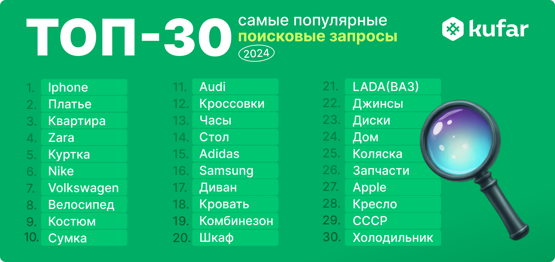 iPhone — более 37 млн раз. Что белорусы искали на «Куфаре» в 2024 году