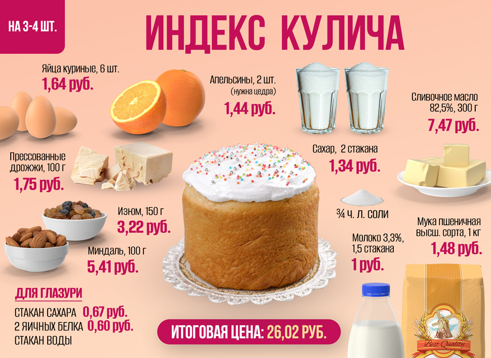Индекс кулича. Сколько стоит приготовить пасхальную выпечку самому