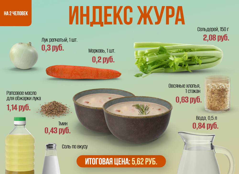 Индекс постного супа. Посмотрели, сколько стоит белорусский жур