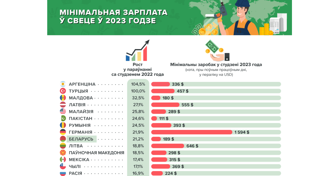 Беларусь вошла в топ-10 стран по росту минимальной зарплаты