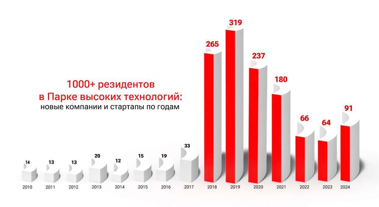 За год в ПВТ стало больше резидентов. А как изменился экспорт