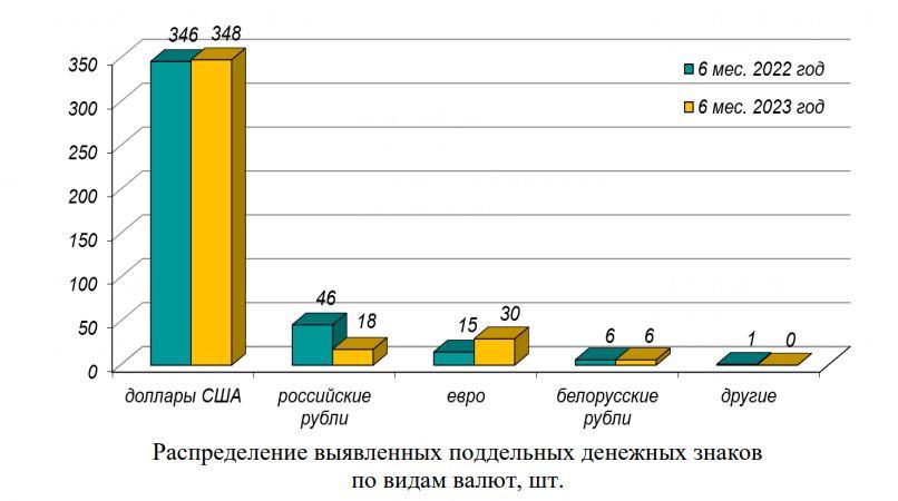 В Беларуси стало больше фальшивых евро и меньше российских рублей