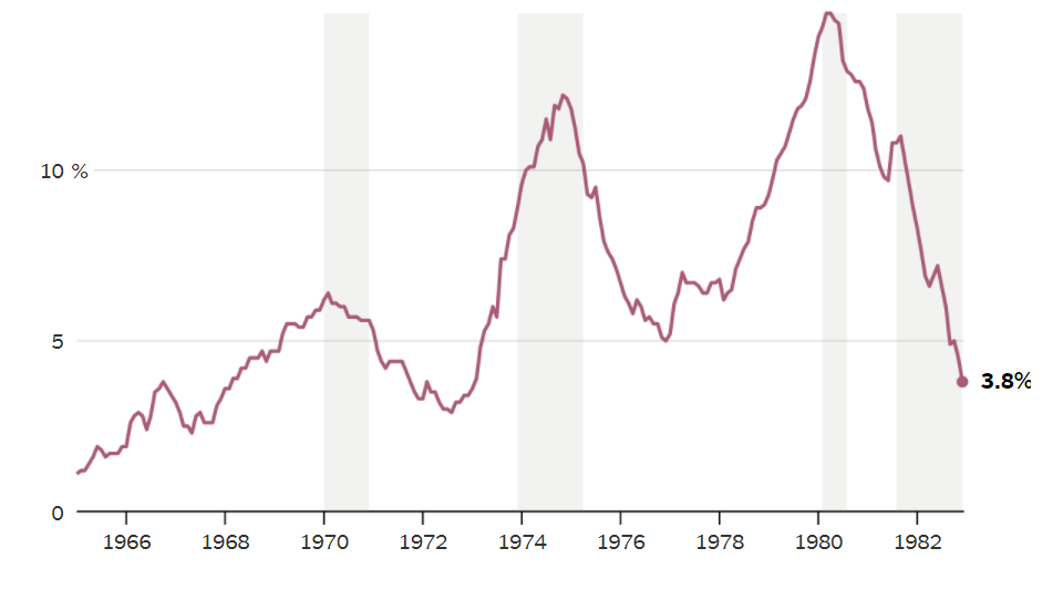 Великая инфляция: динамика индекса потребительских цен (ИПЦ), 1966-82