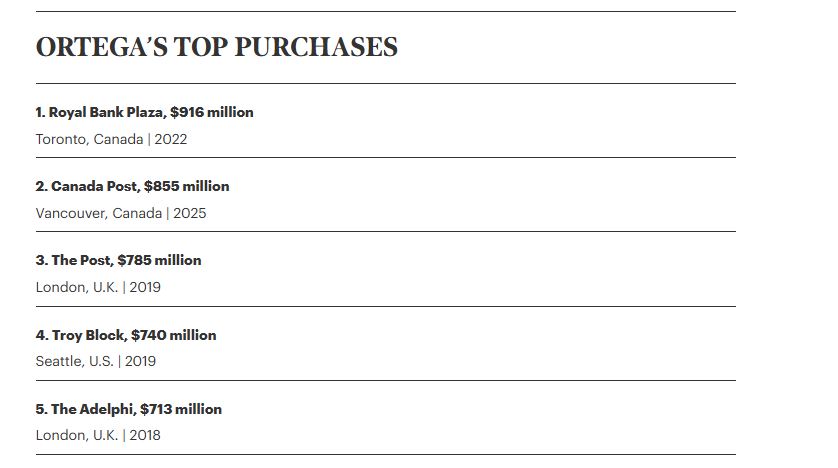 Основателя Zara назвали крупнейшим в мире владельцем недвижимости