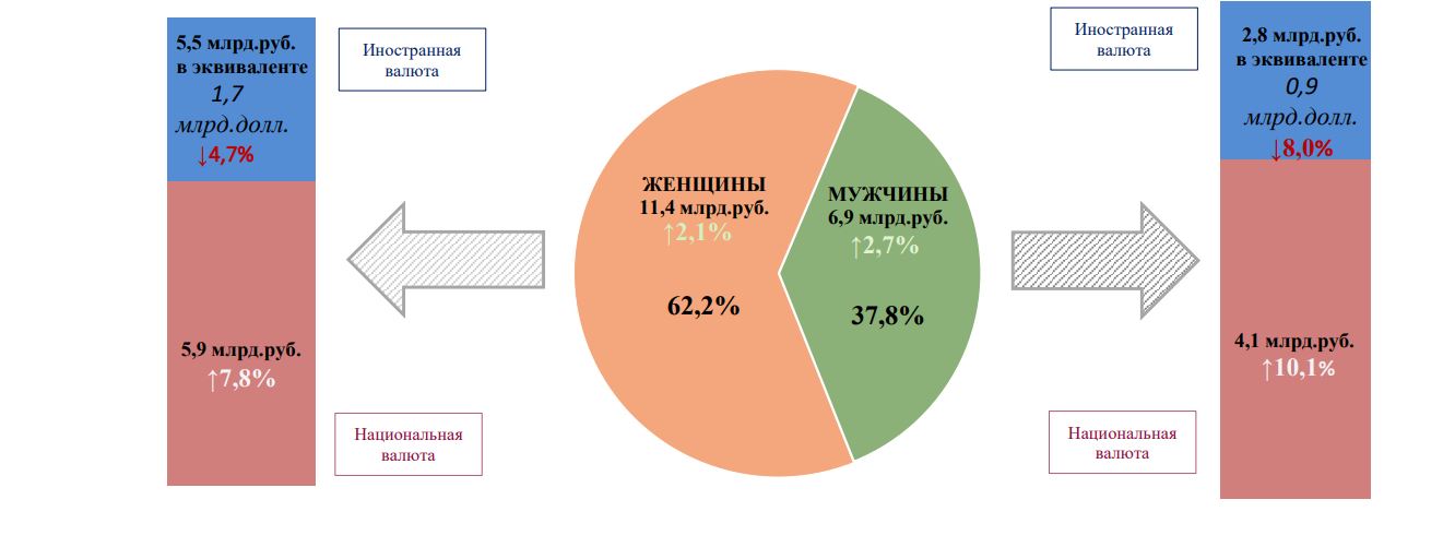 Нацбанк сообщил о росте безотзывных вкладов в Беларуси