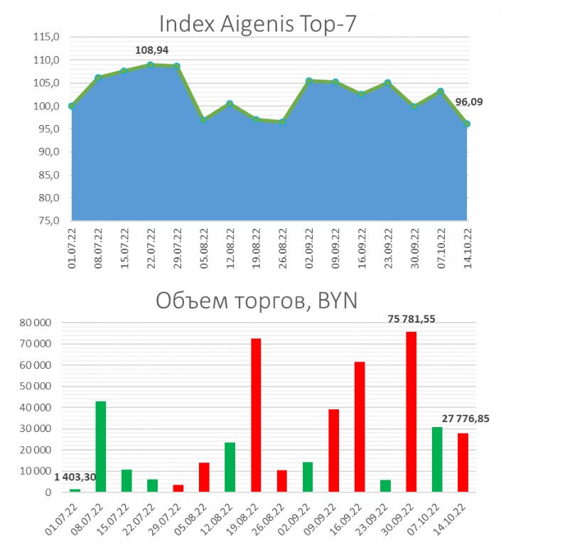 «Айгенис» констатирует падение индекса на белорусские акции до минимума