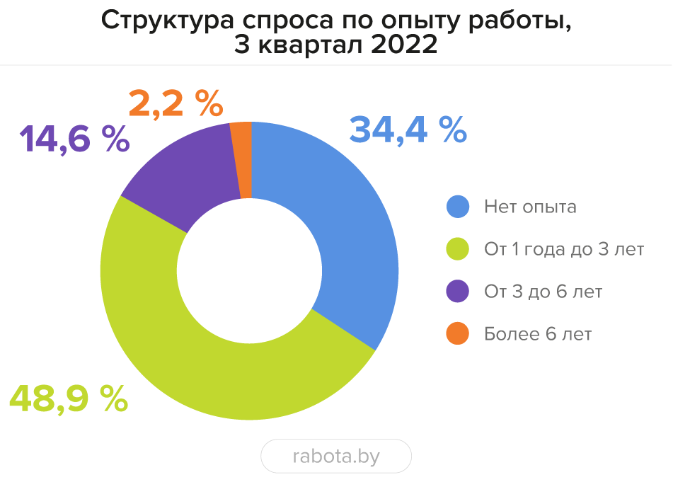 Вакансий стало больше везде, кроме IT: что нового на рынке труда Беларуси