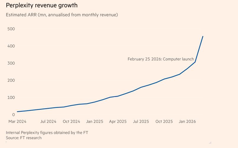 Выручка Perplexity за март выросла на 50%