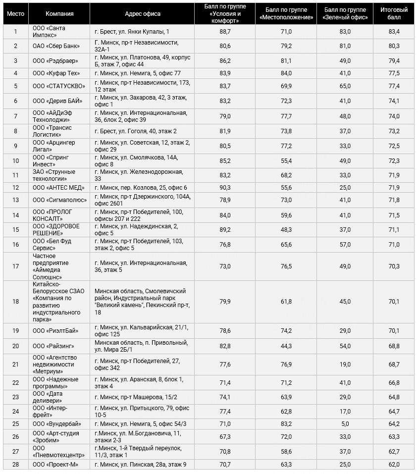 В Беларуси впервые составили ренкинг офисов. Рассказываем, кто в лидерах