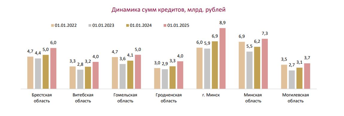 Нацбанк: каждый второй кредит белорусы берут на срок до 5 лет