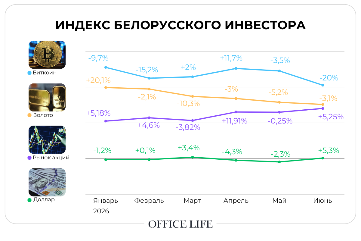 Почему дешевеют золото и биткоин, и на сколько вырос доллар. Июньский индекс инвестора от OL 