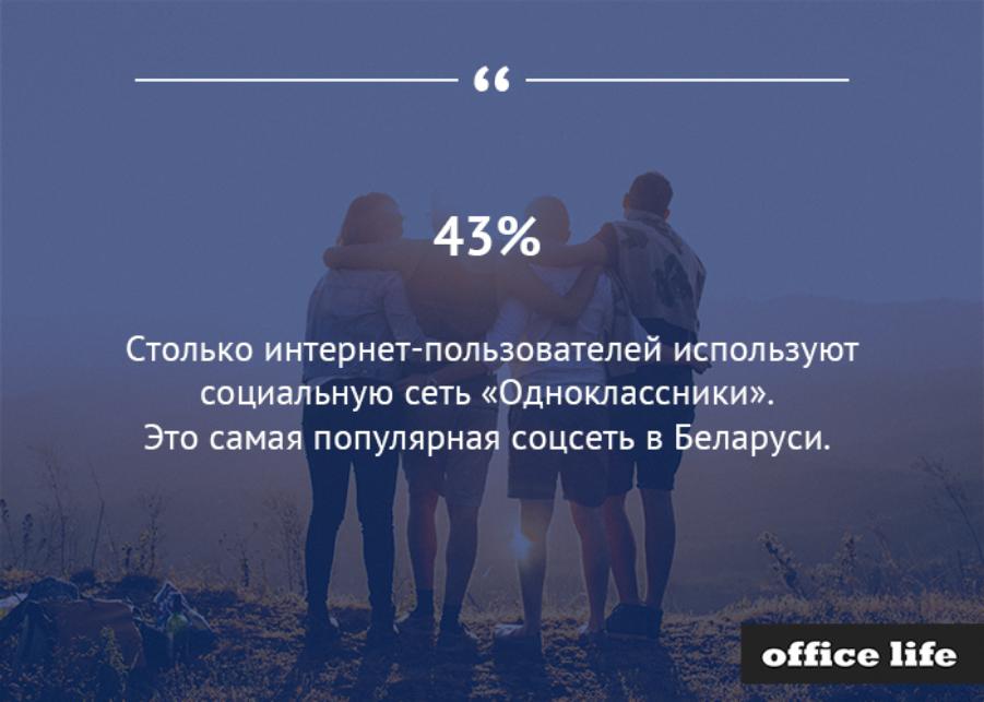 Белорусы в соцсетях и мессенджерах: Одноклассники против Фейсбука, кто больше?