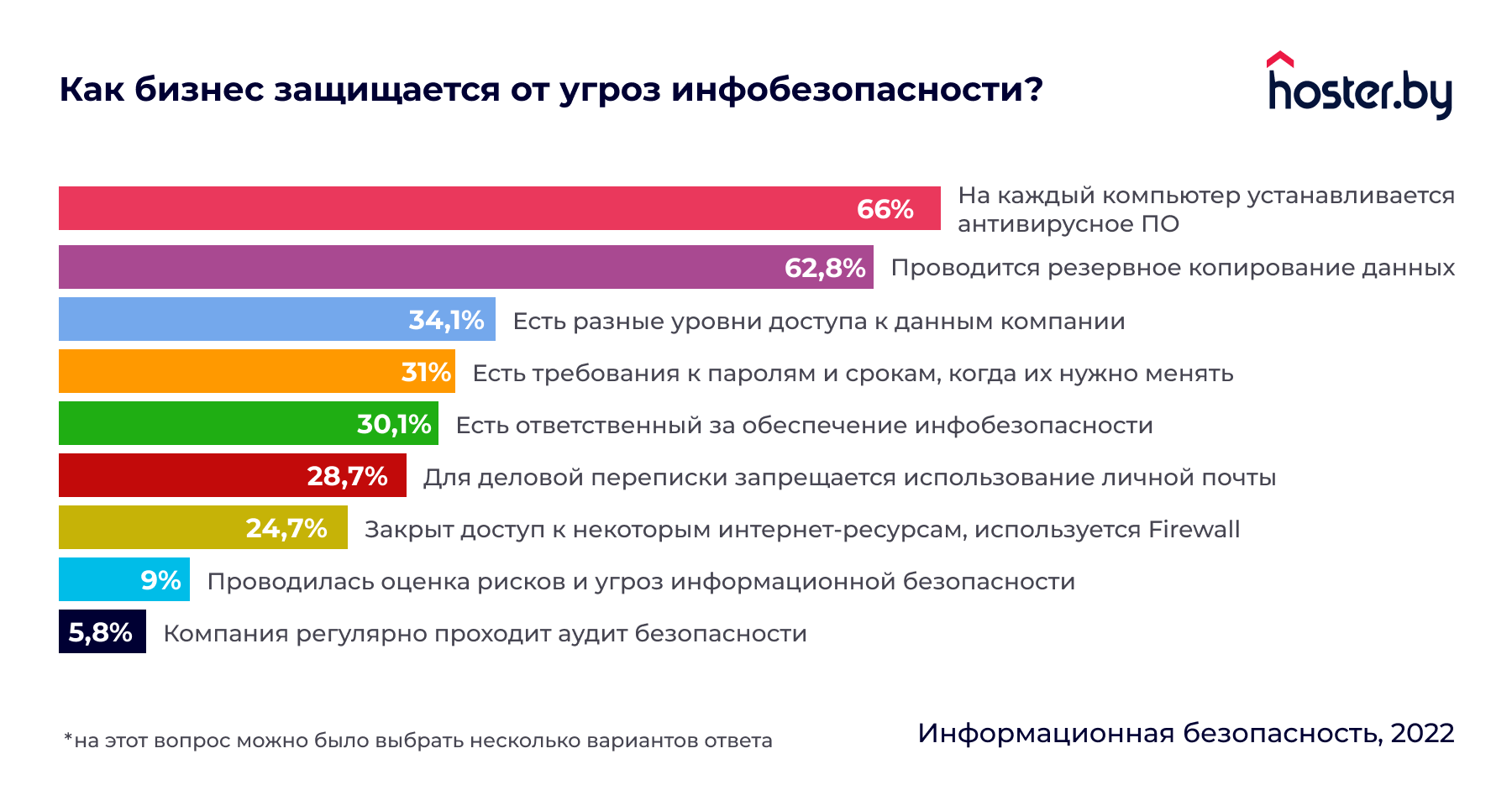 Исследование: белорусский бизнес не заморачивается с кибербезопасностью