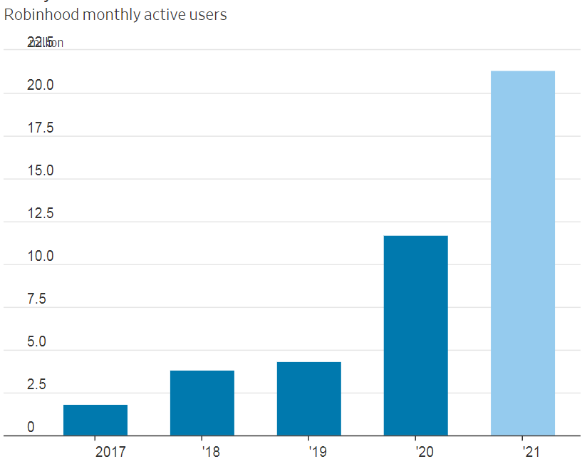Ежемесячное количество активных пользователей Robinhood