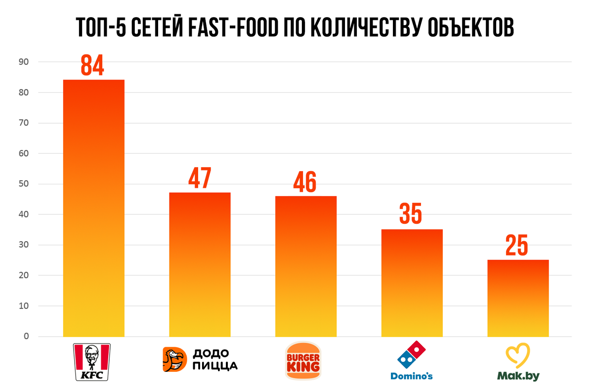 Шаурма вместо бургеров и пиццы. Как меняется рынок fast-food в Беларуси