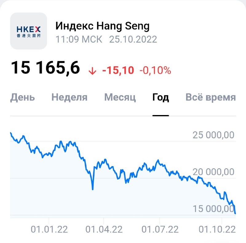 Индекс Hang Seng Tech рухнул до минимума за 13 лет
