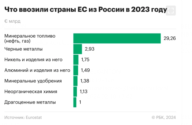 На €29 млрд: Евросоюз подсчитал закупки российских нефти и газа в 2023 году