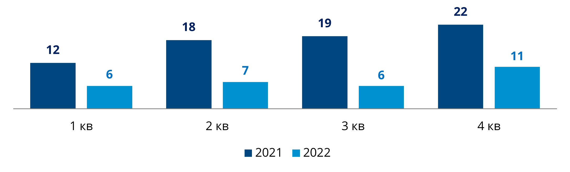 Каким был рынок M&A Беларуси в 2022 году и чего ждать в 2023-м