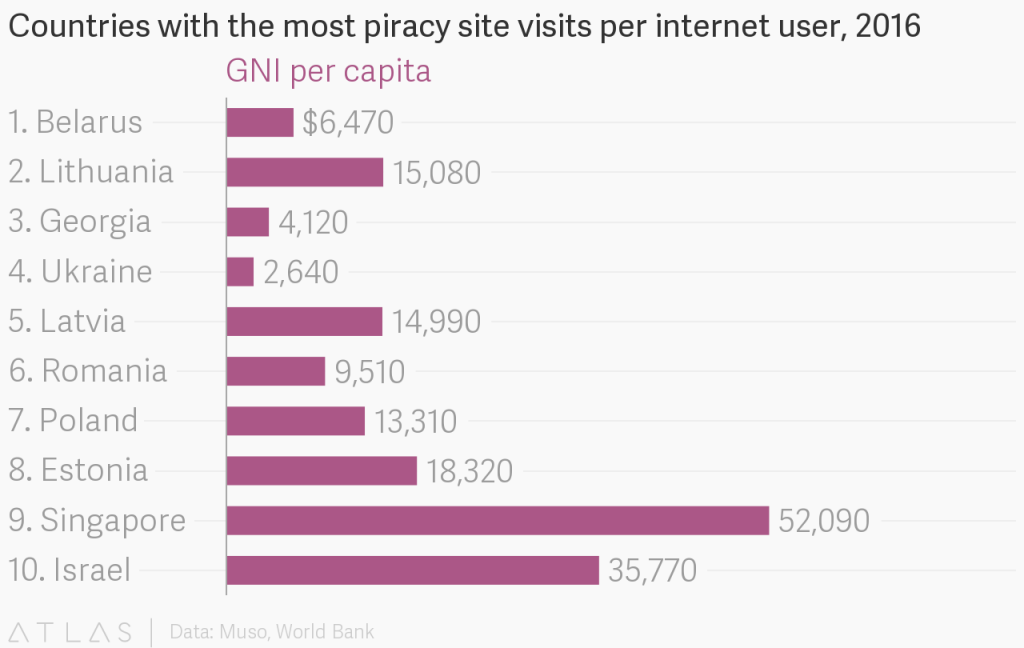 Список стран, чьи граждане чаще всего посещают пиратские ресурсы