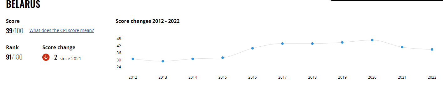 В Беларуси два года подряд теряет позиции в мировом индексе коррупции