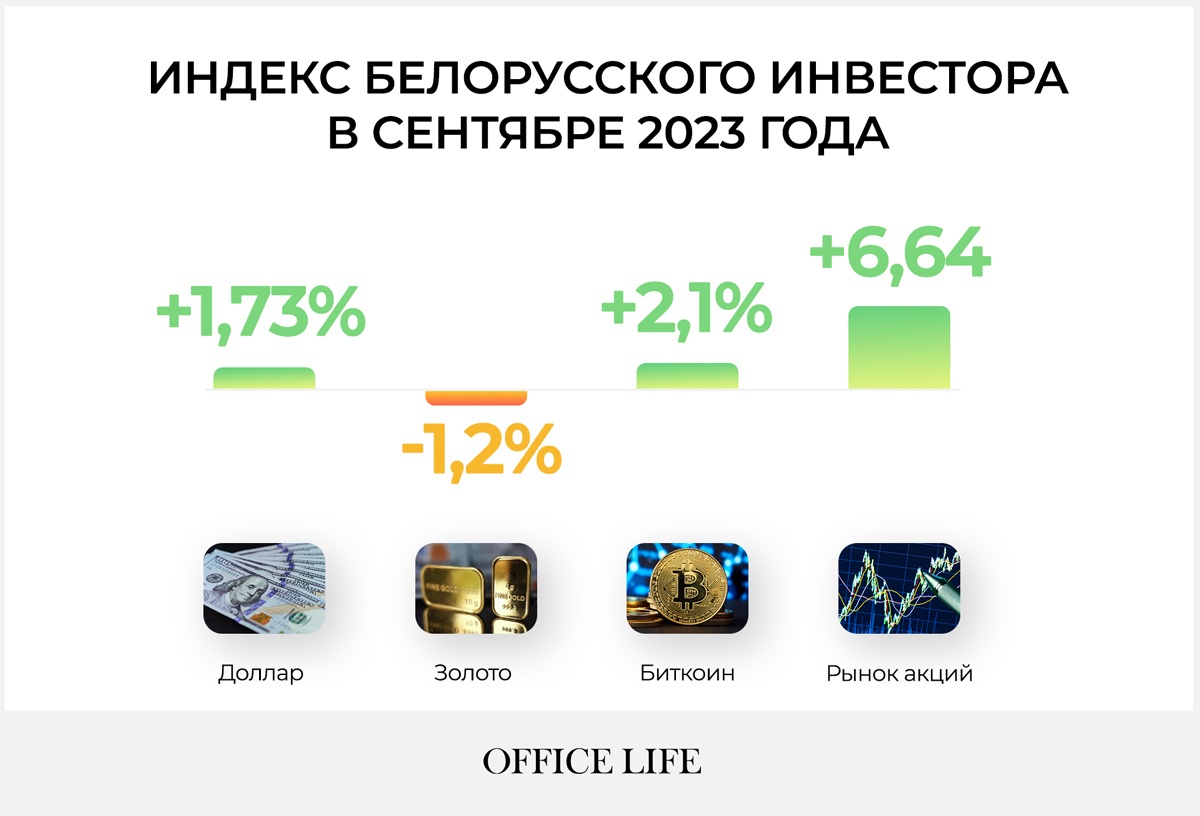 Индекс инвестора за сентябрь: биткоин дорожал быстрее доллара