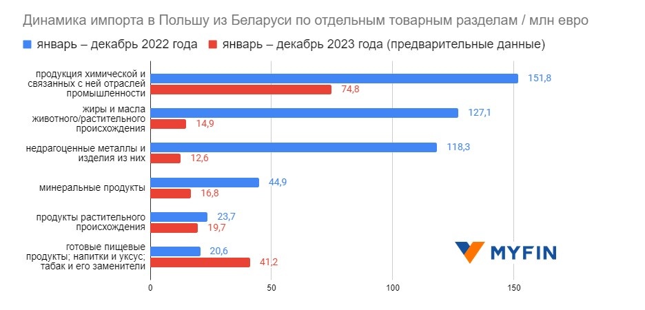 Как за год изменился экспорт белорусских товаров в Польшу