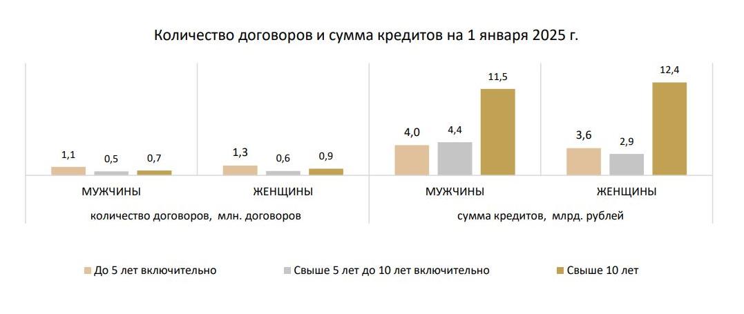 Нацбанк: каждый второй кредит белорусы берут на срок до 5 лет