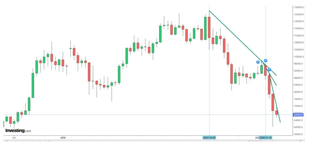 У&nbsp;«индекс страха и&nbsp;жадности»&nbsp;— исторический минимум. Стоит&nbsp;ли покупать крипту «на&nbsp;дне»