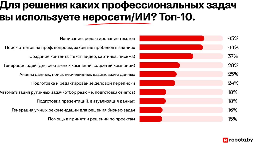 Опрос: две из десяти компаний в Беларуси интегрировали ИИ в бизнес-процессы 