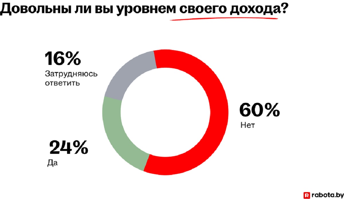 Опрос: 60% сотрудников белорусских компаний недовольны своей зарплатой