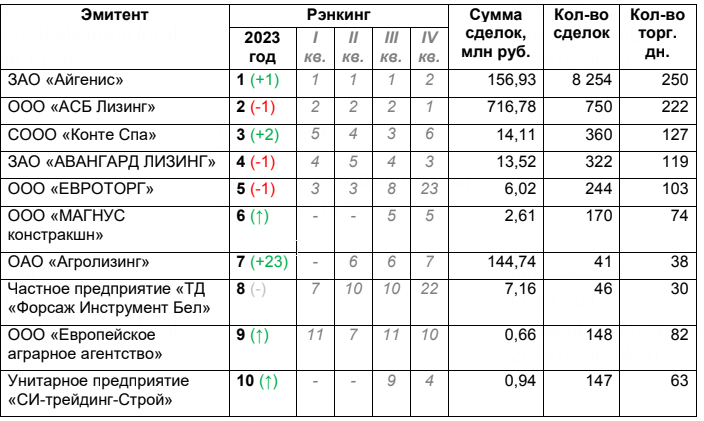 В Беларуси составили топ-10 эмитентов самых востребованных акций и облигаций за 2023 год