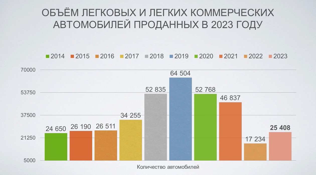 Продажи автомобилей в прошлом году выросли наполовину. Но радоваться рано