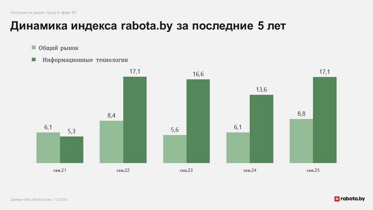 В IT количество вакансий снова растет быстрее, чем во всей экономике. Кто и за сколько сейчас ищет «айтишников»