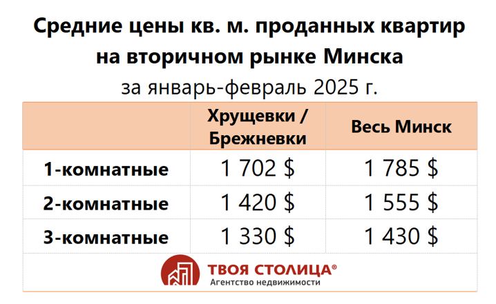 Хрущевки в Беларуси будут сносить? Посмотрели, как они продаются сейчас и сколько стоят