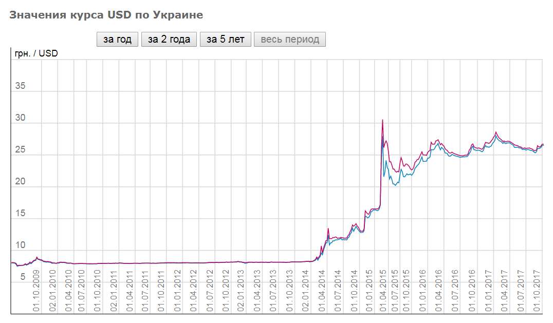 Гривна к рублю 2023. Гривна доллар график за год. График гривны. Курс рубля к гривне график. Гривна к доллару график.