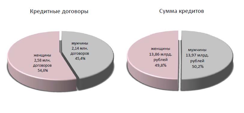 Какие кредиты и для чего чаще всего берут белорусы