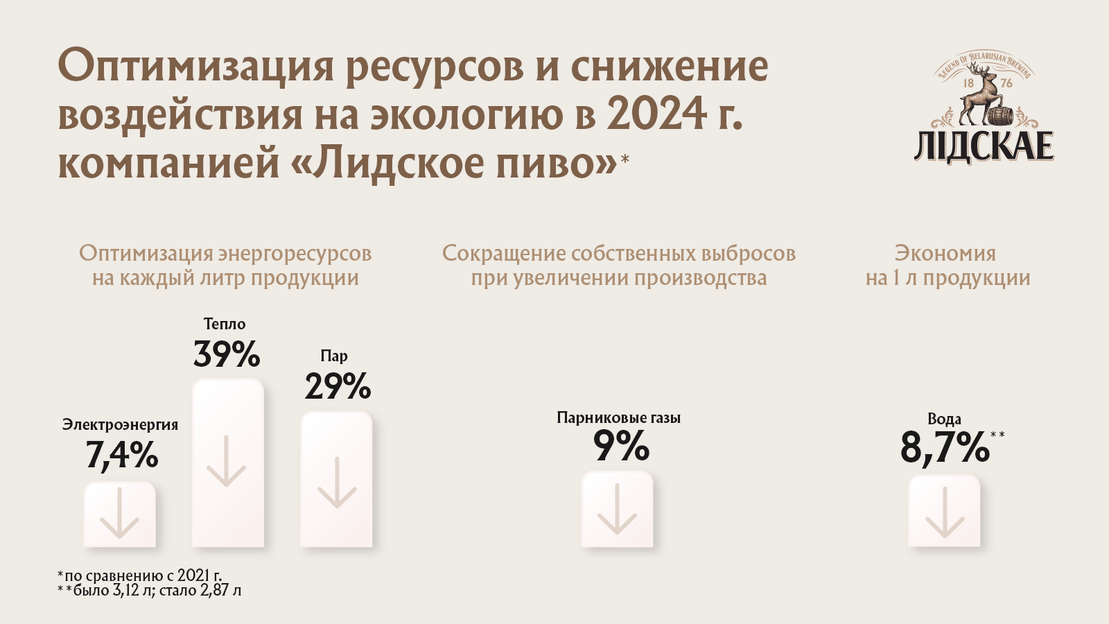 Производство с экологическим мышлением: «Лидское пиво» продолжает оптимизировать ресурсы и отходы